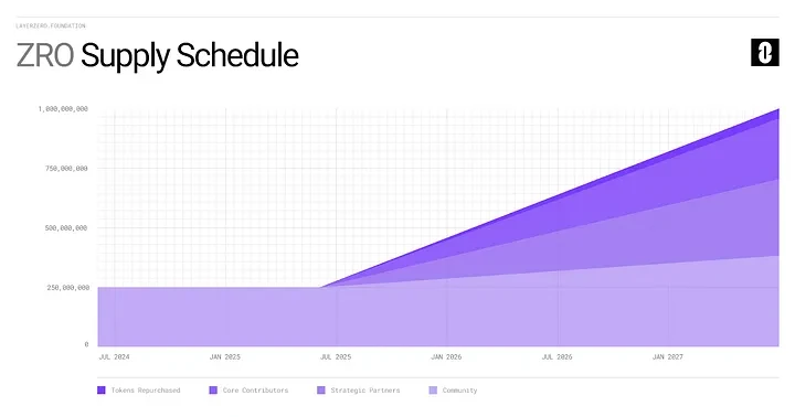 LayerZero今晚7点开放代币领取，撸毛暴富故事的绝唱？